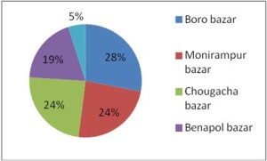 Figure1  Percentage of formalin contaminated fishes found in different fish markets.